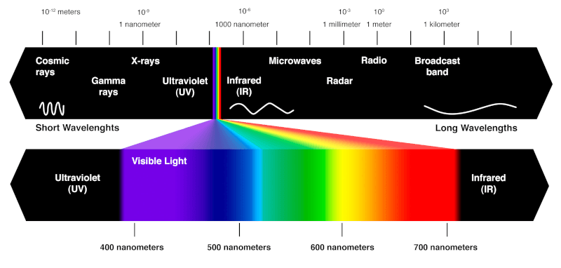 graph of the electro-magnetic spectrum